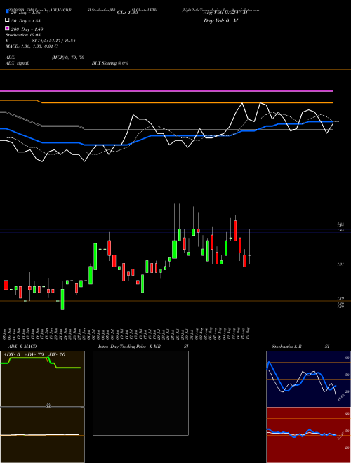 LightPath Technologies, Inc. LPTH Support Resistance charts LightPath Technologies, Inc. LPTH NASDAQ