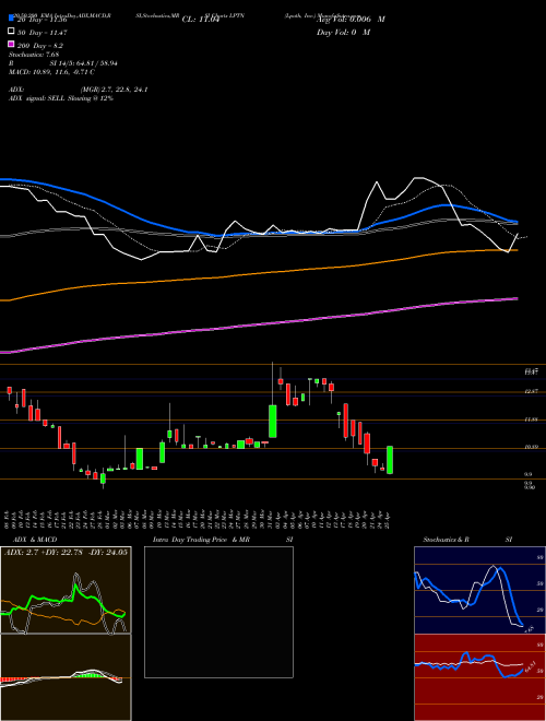 Lpath, Inc. LPTN Support Resistance charts Lpath, Inc. LPTN NASDAQ