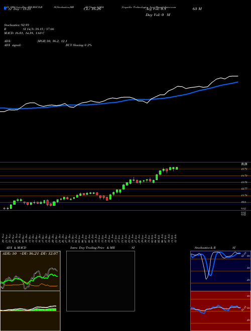 Chart Liquidia Technologies (LQDA)  Technical (Analysis) Reports Liquidia Technologies [