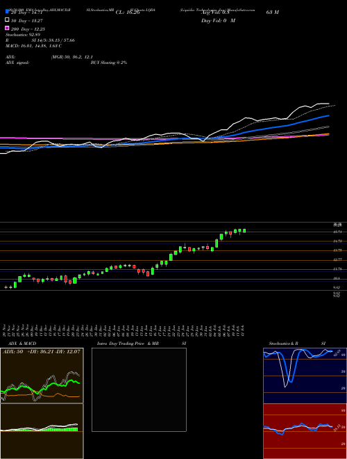 Liquidia Technologies, Inc. LQDA Support Resistance charts Liquidia Technologies, Inc. LQDA NASDAQ