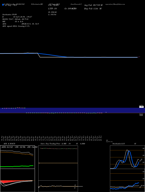 Chart Lam Research (LRCX)  Technical (Analysis) Reports Lam Research [