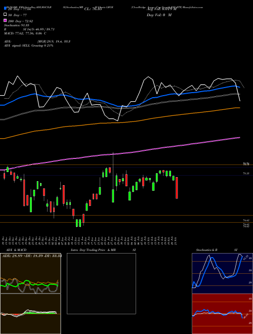 ClearBridge Large Cap Growth ESG ETF LRGE Support Resistance charts ClearBridge Large Cap Growth ESG ETF LRGE NASDAQ