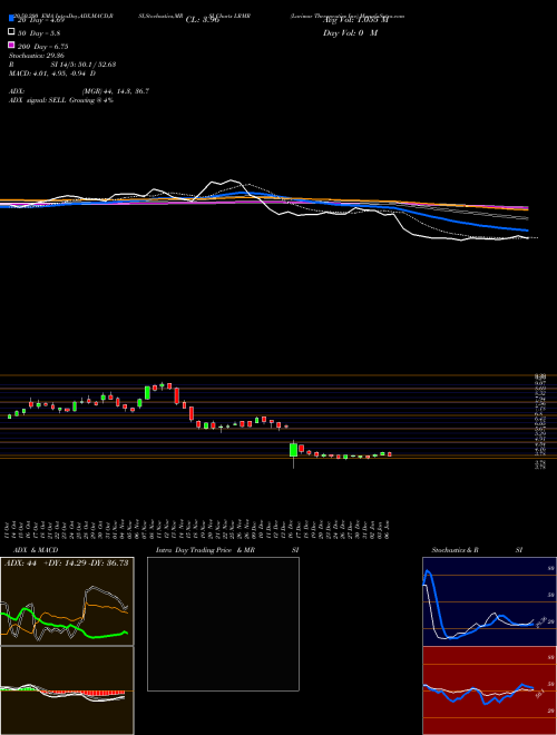 Larimar Therapeutics Inc LRMR Support Resistance charts Larimar Therapeutics Inc LRMR NASDAQ