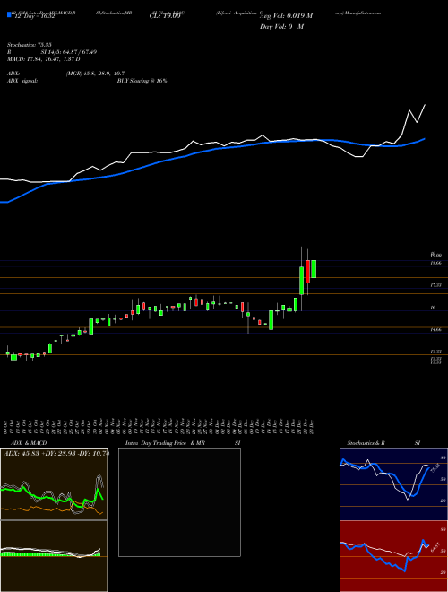 Chart Lifesci Acquisition (LSAC)  Technical (Analysis) Reports Lifesci Acquisition [