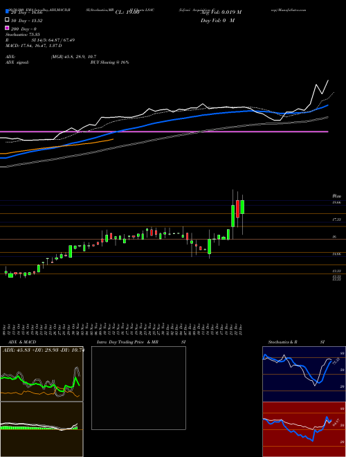 Lifesci Acquisition Corp LSAC Support Resistance charts Lifesci Acquisition Corp LSAC NASDAQ