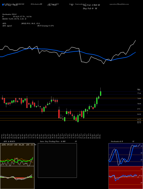 Chart Lattice Semiconductor (LSCC)  Technical (Analysis) Reports Lattice Semiconductor [