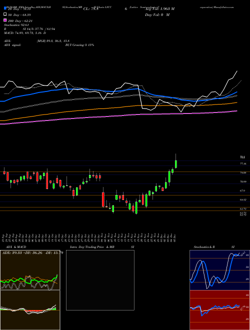 Lattice Semiconductor Corporation LSCC Support Resistance charts Lattice Semiconductor Corporation LSCC NASDAQ
