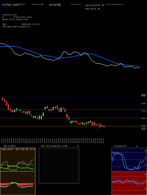 Chart Landstar System (LSTR)  Technical (Analysis) Reports Landstar System [