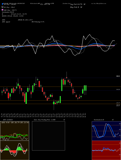 Landstar System, Inc. LSTR Support Resistance charts Landstar System, Inc. LSTR NASDAQ