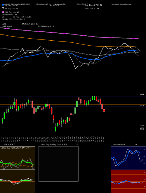 Liberty Media Corporation LSXMA Support Resistance charts Liberty Media Corporation LSXMA NASDAQ