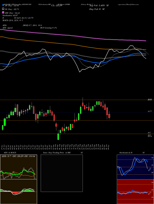 Liberty Media Corporation LSXMK Support Resistance charts Liberty Media Corporation LSXMK NASDAQ