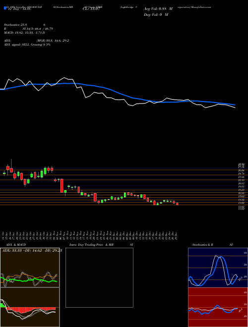 Chart Lightbridge Corporation (LTBR)  Technical (Analysis) Reports Lightbridge Corporation [