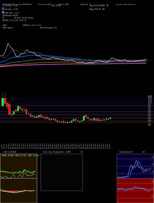 Lightbridge Corporation LTBR Support Resistance charts Lightbridge Corporation LTBR NASDAQ