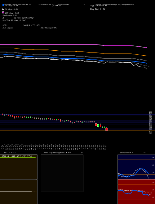 Liberty TripAdvisor Holdings, Inc. LTRPA Support Resistance charts Liberty TripAdvisor Holdings, Inc. LTRPA NASDAQ
