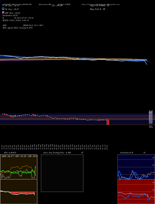 Liberty TripAdvisor Holdings, Inc. LTRPB Support Resistance charts Liberty TripAdvisor Holdings, Inc. LTRPB NASDAQ