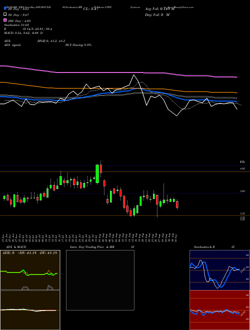 Lantronix, Inc. LTRX Support Resistance charts Lantronix, Inc. LTRX NASDAQ