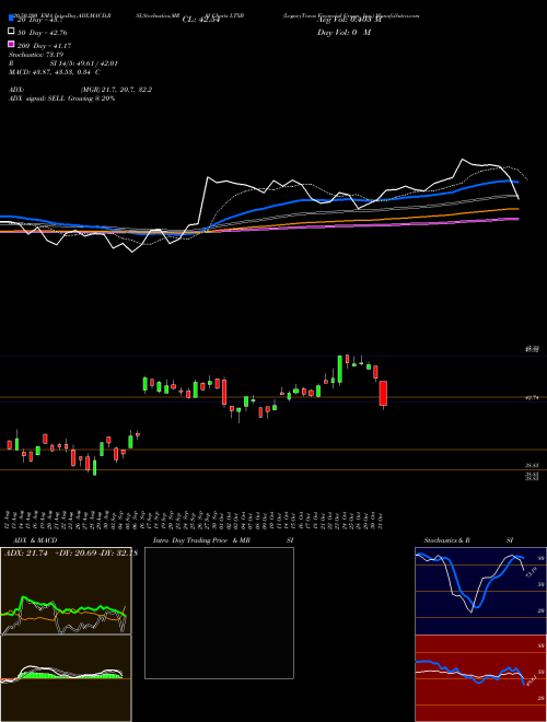LegacyTexas Financial Group, Inc. LTXB Support Resistance charts LegacyTexas Financial Group, Inc. LTXB NASDAQ
