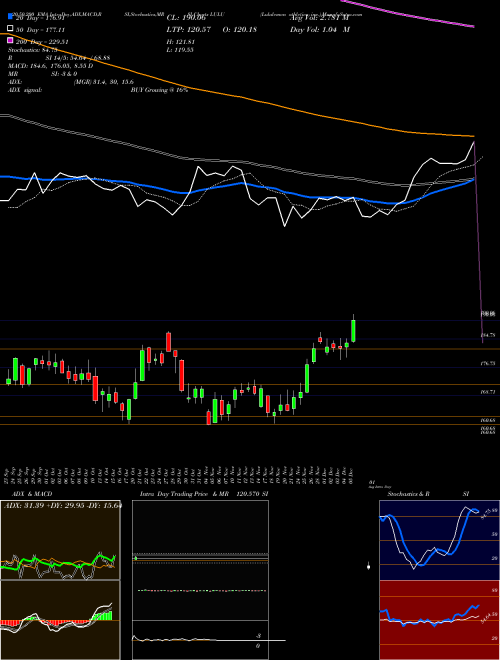 Lululemon Athletica Inc. LULU Support Resistance charts Lululemon Athletica Inc. LULU NASDAQ