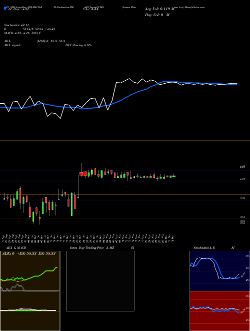 Chart Lumos Pharma (LUMO)  Technical (Analysis) Reports Lumos Pharma [
