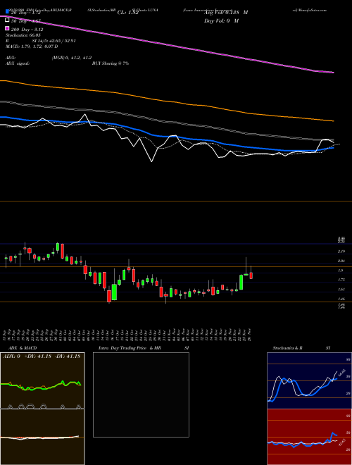 Luna Innovations Incorporated LUNA Support Resistance charts Luna Innovations Incorporated LUNA NASDAQ