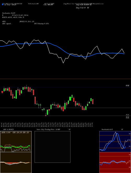 Chart Legg Mason (LVHD)  Technical (Analysis) Reports Legg Mason [