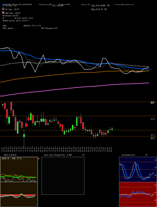 Lifeway Foods, Inc. LWAY Support Resistance charts Lifeway Foods, Inc. LWAY NASDAQ