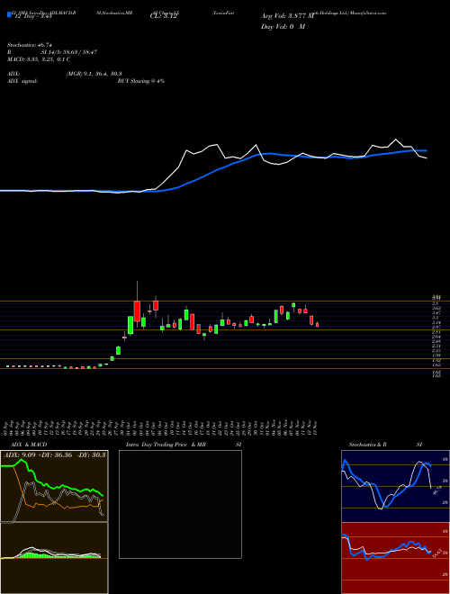 Chart Lexinfintech Holdings (LX)  Technical (Analysis) Reports Lexinfintech Holdings [