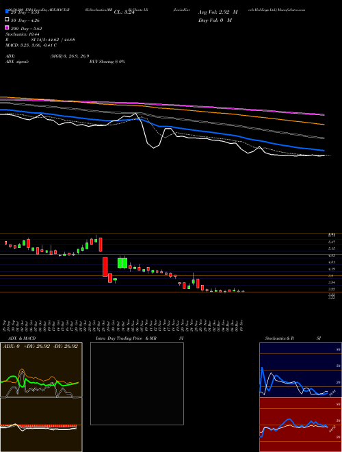 LexinFintech Holdings Ltd. LX Support Resistance charts LexinFintech Holdings Ltd. LX NASDAQ