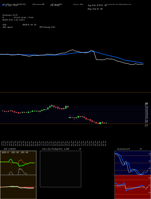 Chart Lexicon Pharmaceuticals (LXRX)  Technical (Analysis) Reports Lexicon Pharmaceuticals [