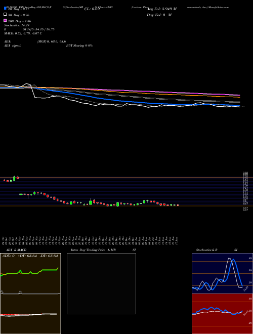 Lexicon Pharmaceuticals, Inc. LXRX Support Resistance charts Lexicon Pharmaceuticals, Inc. LXRX NASDAQ