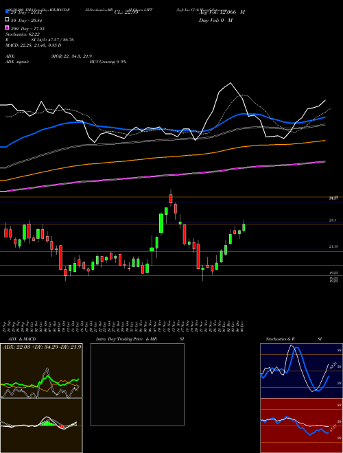 Lyft Inc Cl A LYFT Support Resistance charts Lyft Inc Cl A LYFT NASDAQ