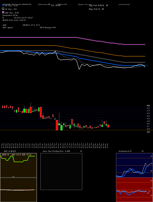 Dragon Victory International Limited LYL Support Resistance charts Dragon Victory International Limited LYL NASDAQ
