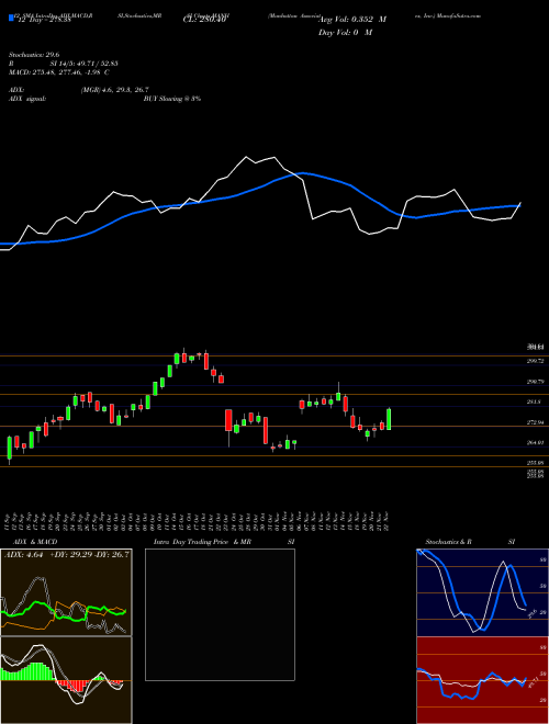 Chart Manhattan Associates (MANH)  Technical (Analysis) Reports Manhattan Associates [