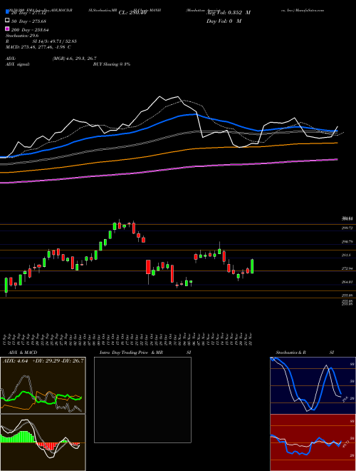 Manhattan Associates, Inc. MANH Support Resistance charts Manhattan Associates, Inc. MANH NASDAQ