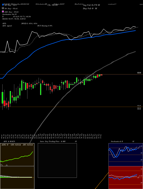 ManTech International Corporation MANT Support Resistance charts ManTech International Corporation MANT NASDAQ