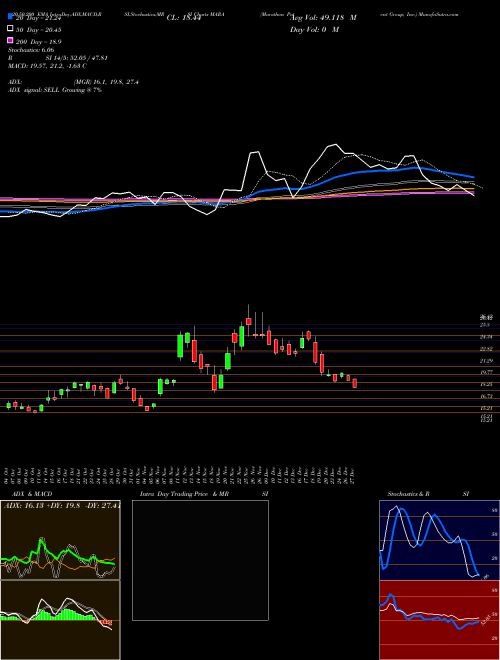 Marathon Patent Group, Inc. MARA Support Resistance charts Marathon Patent Group, Inc. MARA NASDAQ