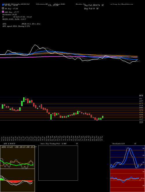 Marathon Patent Group, Inc. MARA Support Resistance charts Marathon Patent Group, Inc. MARA NASDAQ