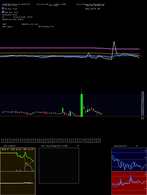 Remark Holdings, Inc. MARK Support Resistance charts Remark Holdings, Inc. MARK NASDAQ