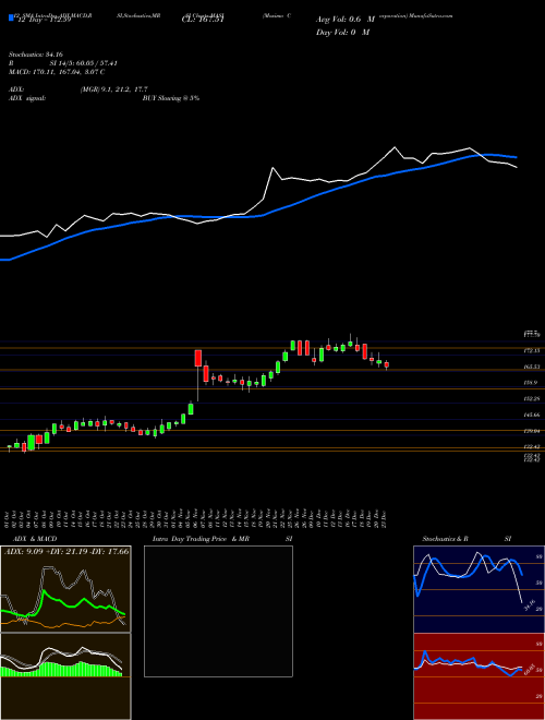 Chart Masimo Corporation (MASI)  Technical (Analysis) Reports Masimo Corporation [