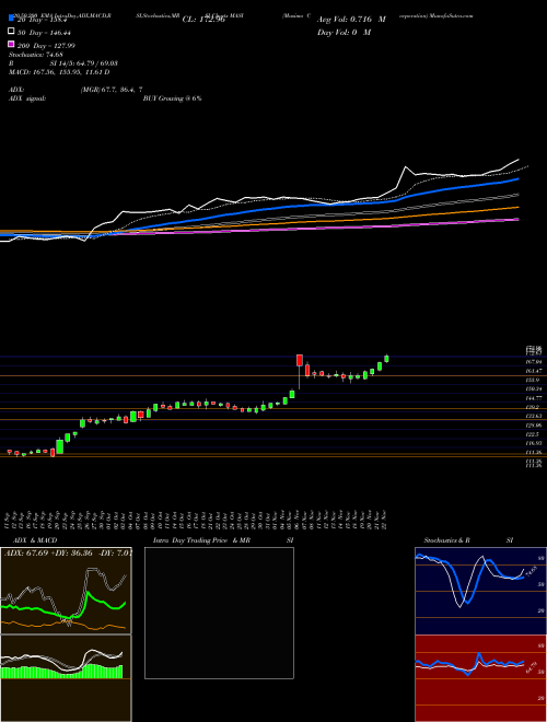 Masimo Corporation MASI Support Resistance charts Masimo Corporation MASI NASDAQ