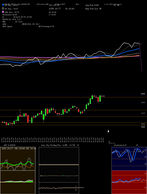 Mattel, Inc. MAT Support Resistance charts Mattel, Inc. MAT NASDAQ