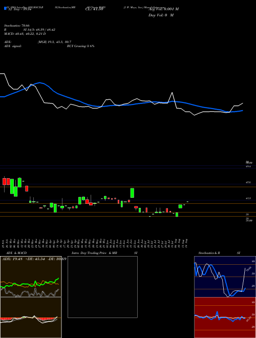 Chart J W (MAYS)  Technical (Analysis) Reports J W [