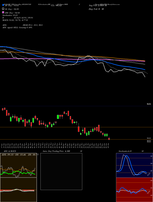 IShares MBS ETF MBB Support Resistance charts IShares MBS ETF MBB NASDAQ