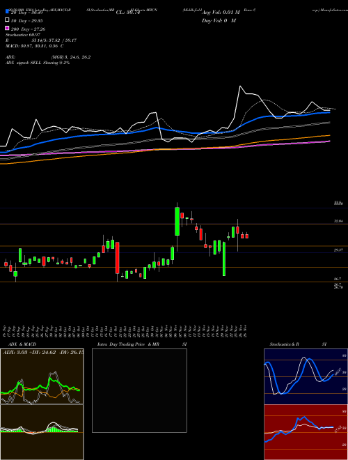 Middlefield Banc Corp. MBCN Support Resistance charts Middlefield Banc Corp. MBCN NASDAQ