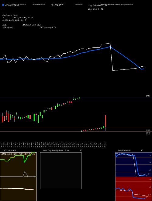 Chart Merchants Bancorp (MBINO)  Technical (Analysis) Reports Merchants Bancorp [