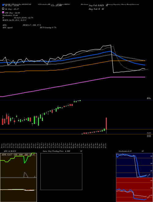 Merchants Bancorp Depositary Shares MBINO Support Resistance charts Merchants Bancorp Depositary Shares MBINO NASDAQ
