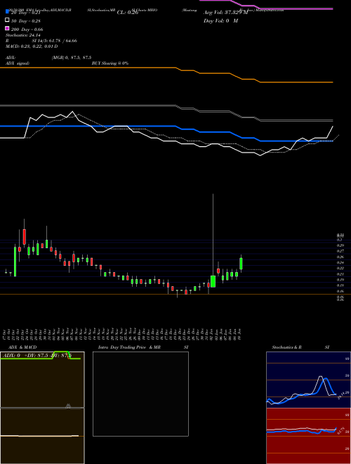 Mustang Bio, Inc. MBIO Support Resistance charts Mustang Bio, Inc. MBIO NASDAQ