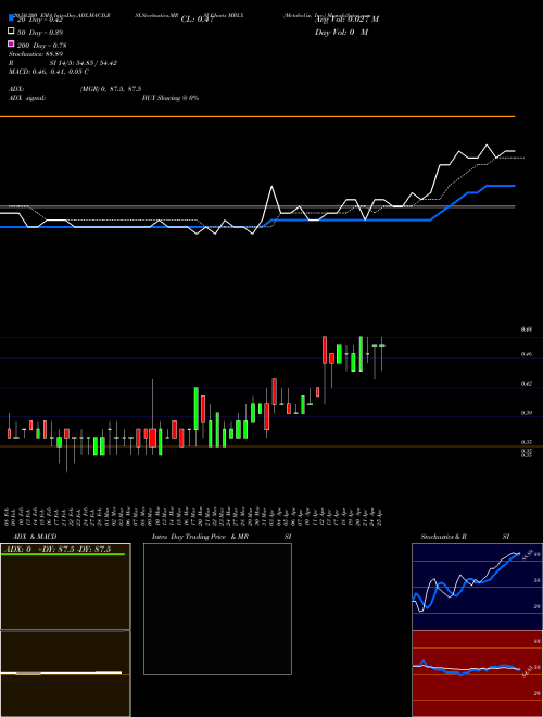 Metabolix, Inc. MBLX Support Resistance charts Metabolix, Inc. MBLX NASDAQ