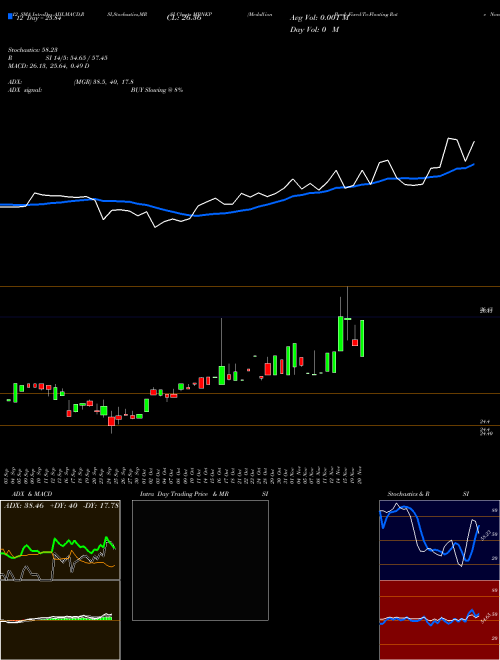 Chart Medallion Bank (MBNKP)  Technical (Analysis) Reports Medallion Bank [