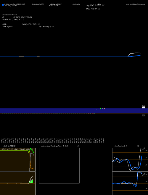 Chart Moleculin Biotech (MBRX)  Technical (Analysis) Reports Moleculin Biotech [